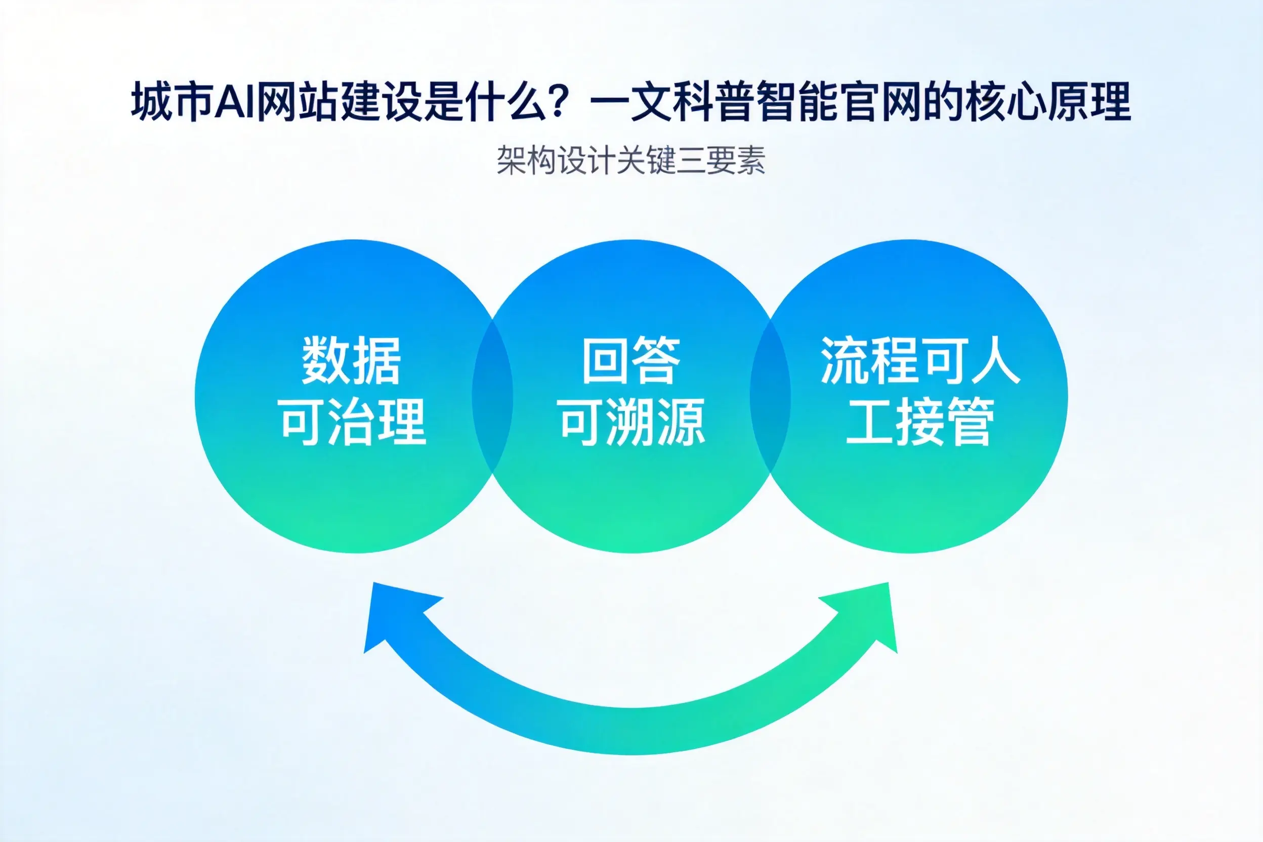 周口AI网站建设是什么?一文科普智能官网的核心原理