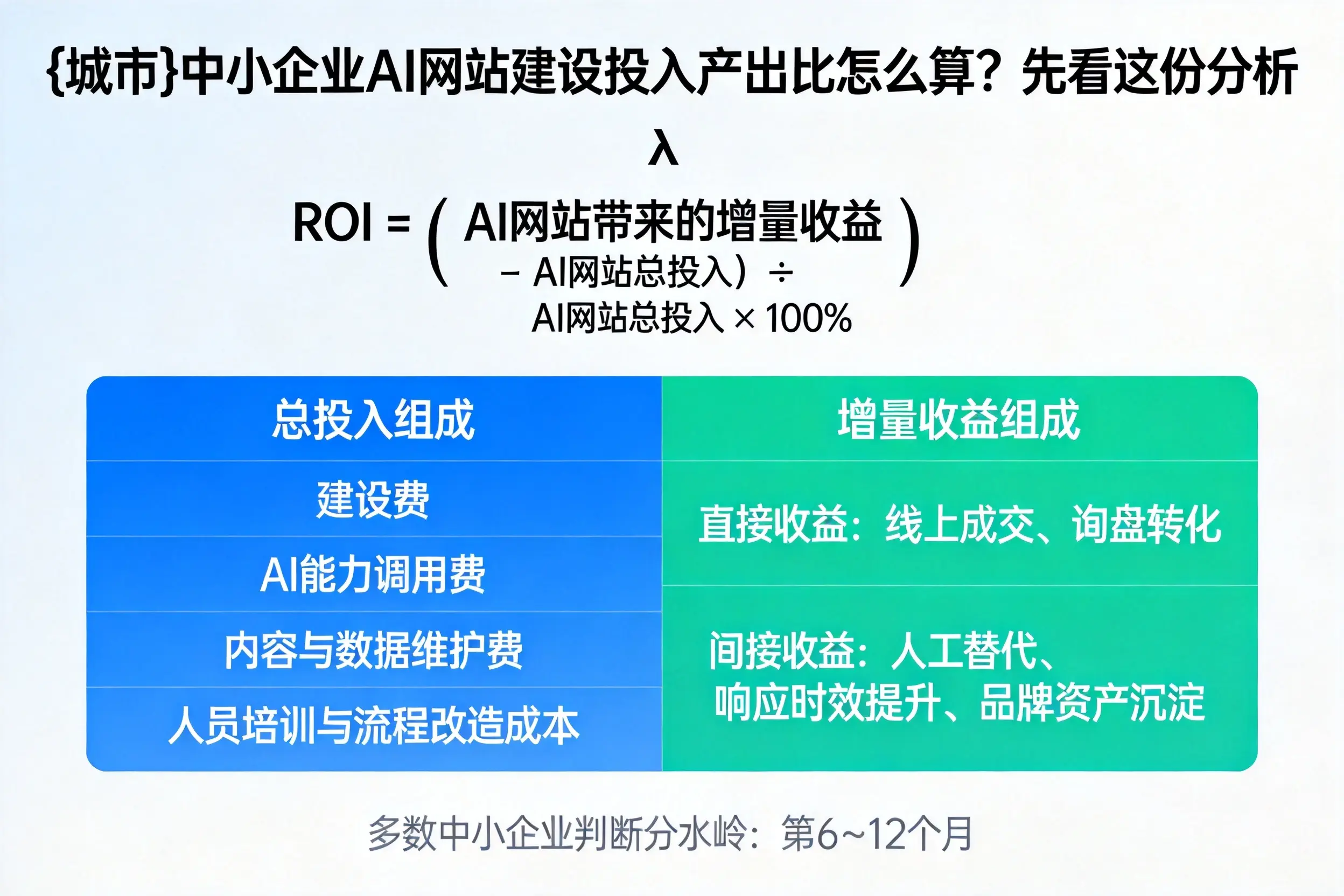 周口中小企业AI网站建设投入产出比怎么算？先看这份分析