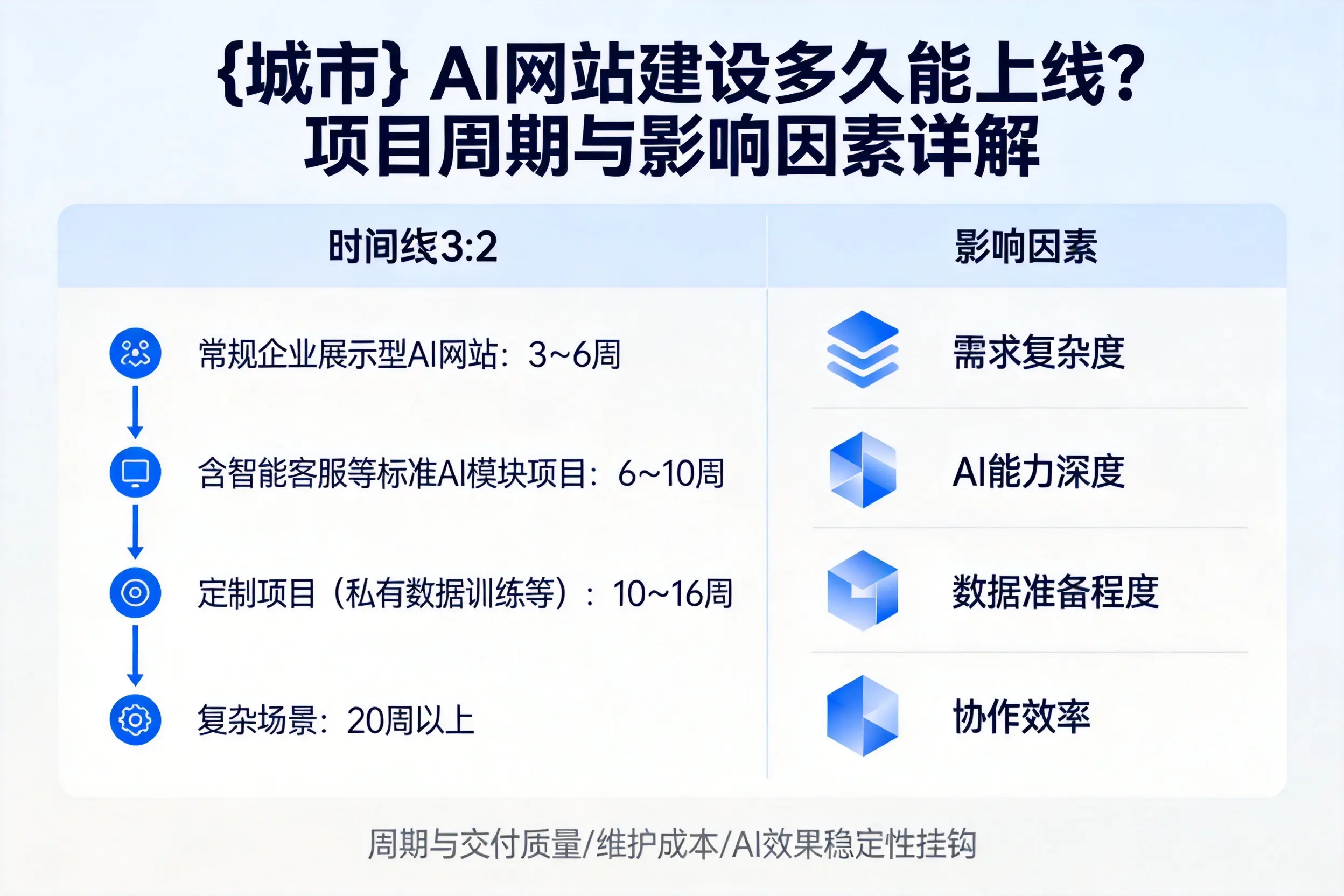 周口AI网站建设多久能上线？项目周期与影响因素详解