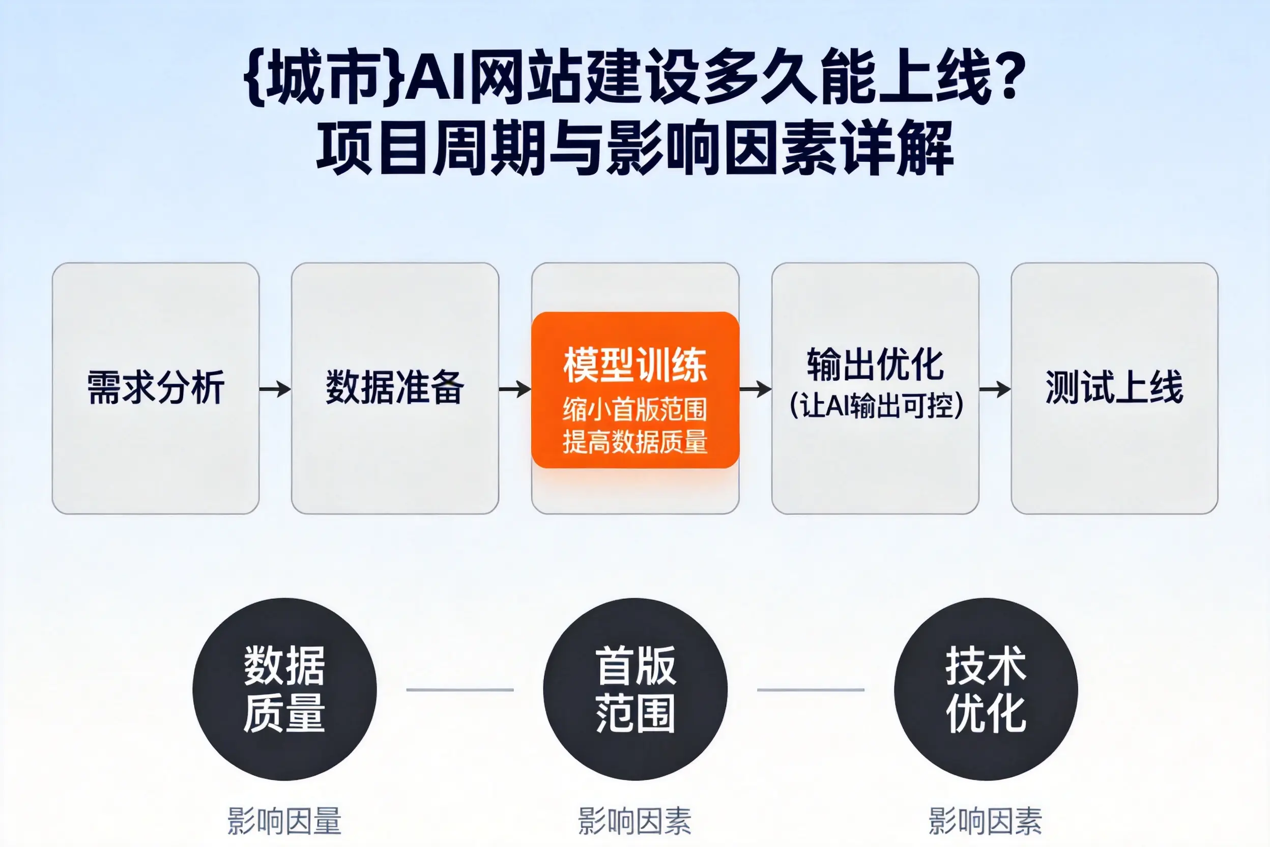 周口AI网站建设多久能上线?项目周期与影响因素详解