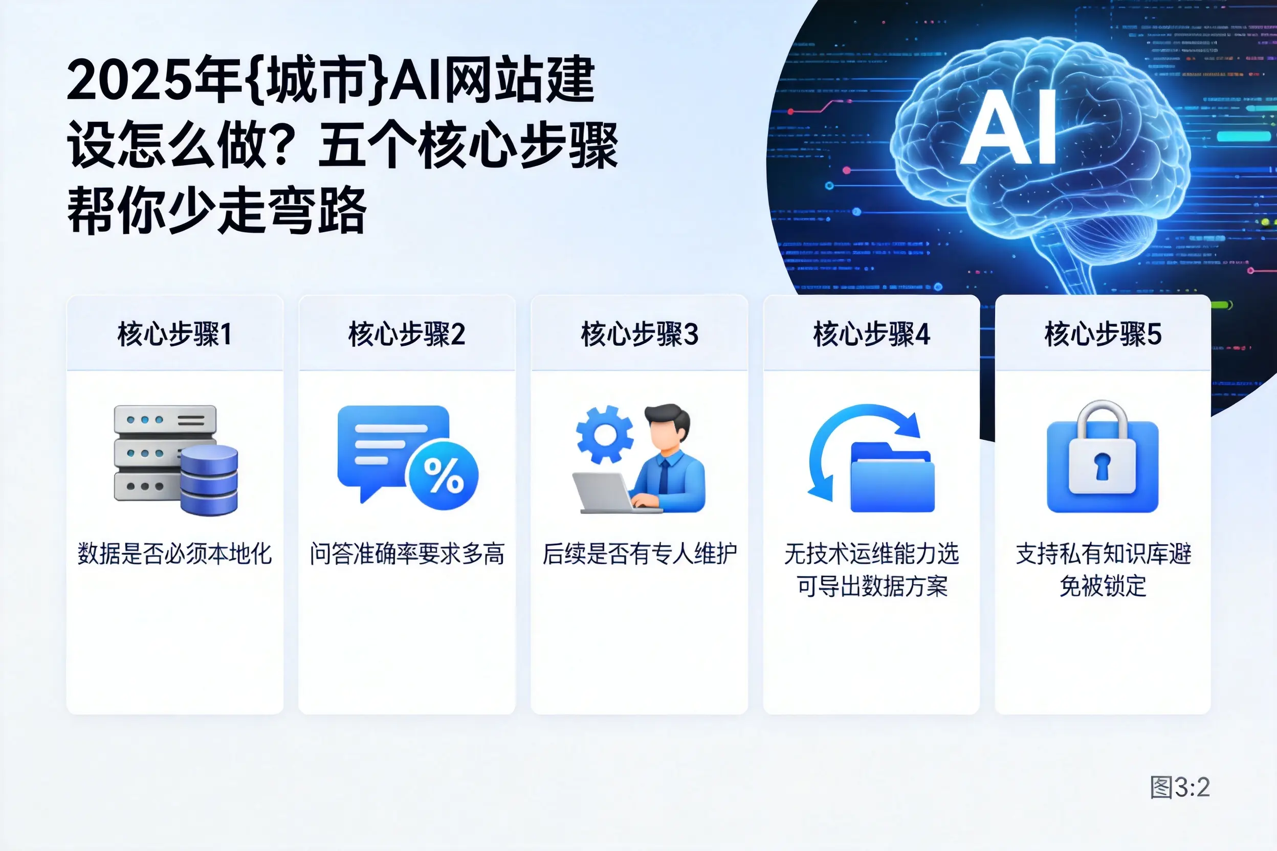 2025年周口AI网站建设怎么做？五个核心步骤帮你少走弯路
