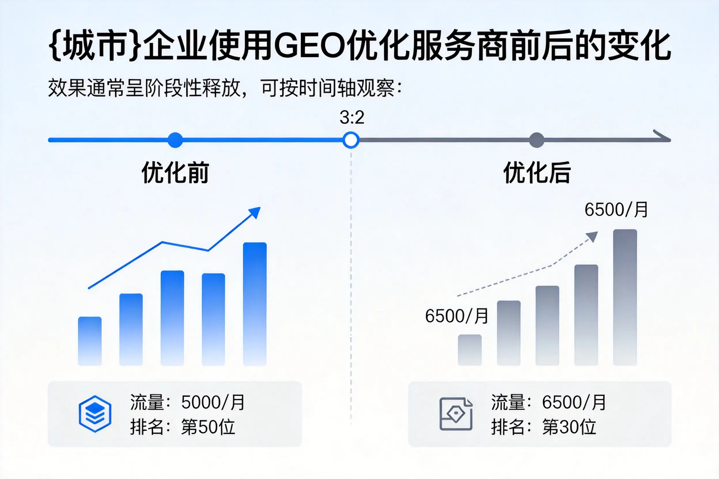 周口企业使用GEO优化服务商前后的变化